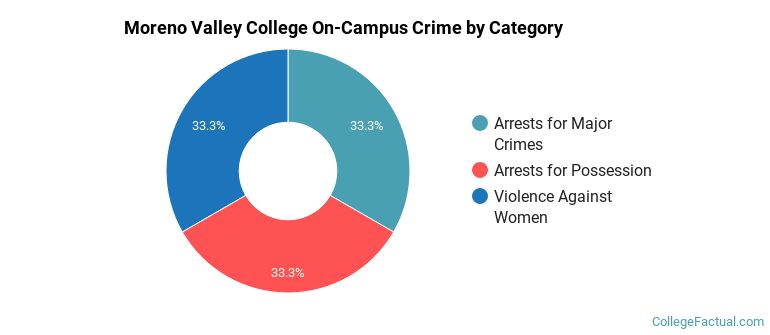 Moreno Valley College On-Campus Crime by Category