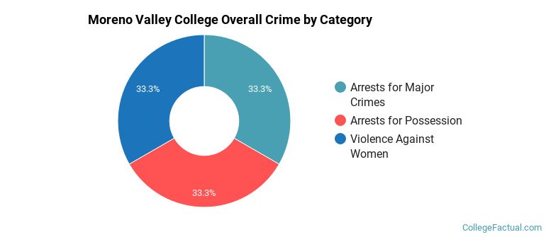 Moreno Valley College Overall Crime by Category