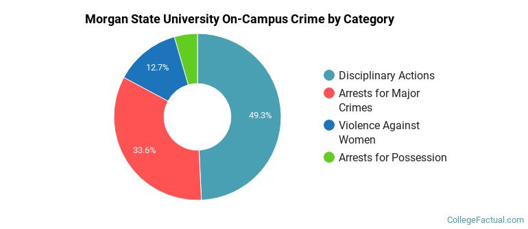 Morgan State University On-Campus Crime by Category