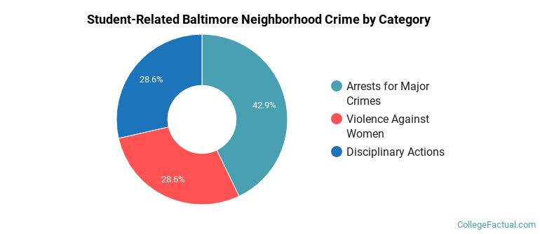 Student-Related Baltimore Neighborhood Crime by Category