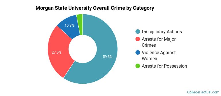 Morgan State University Overall Crime by Category
