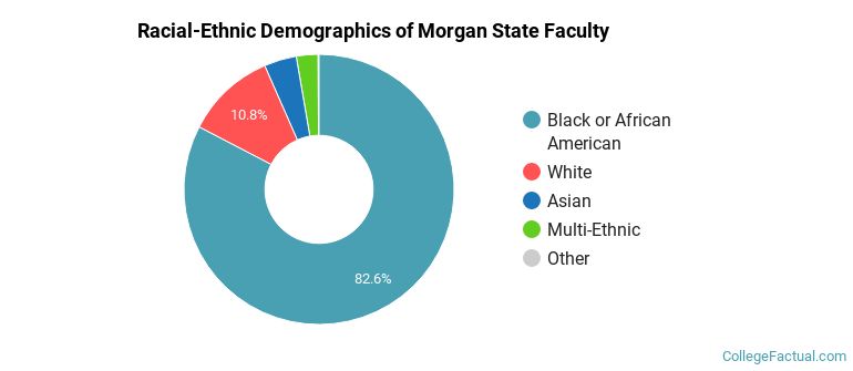 Racial-Ethnic Demographics of Morgan State Faculty