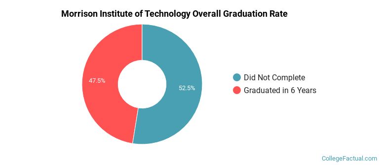 Morrison Institute of Technology Graduation Rates
