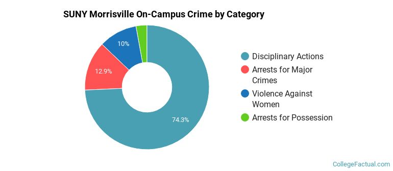 SUNY Morrisville On-Campus Crime by Category