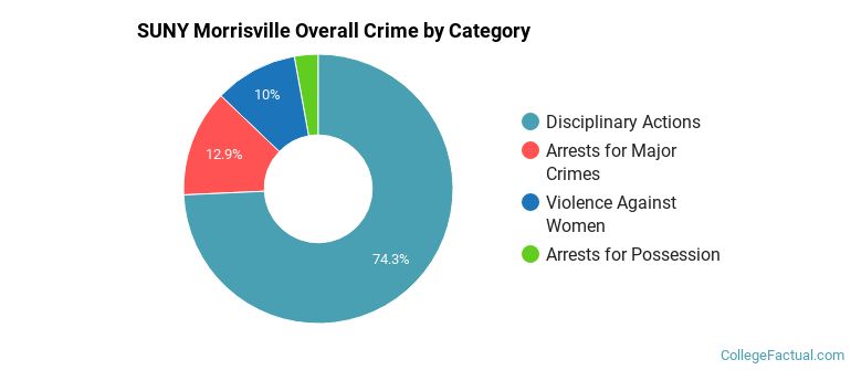 SUNY Morrisville Overall Crime by Category