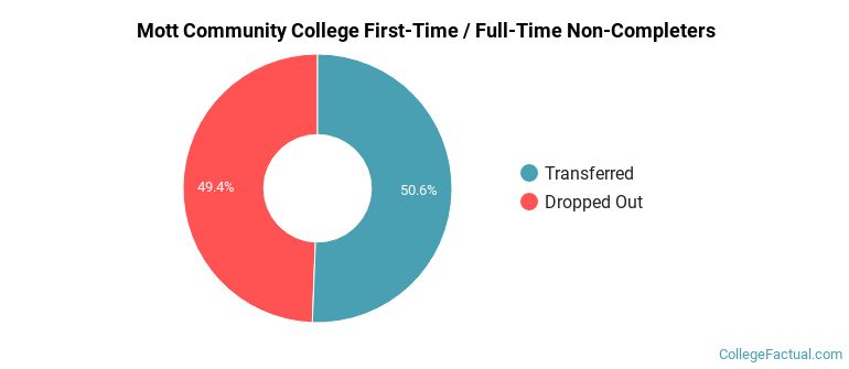Mott Community College Non Completers