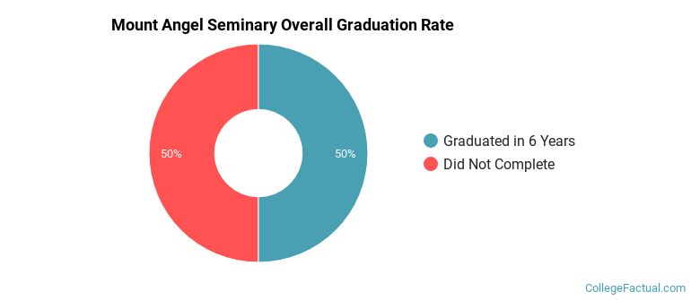 Mount Angel Seminary Graduation Rates