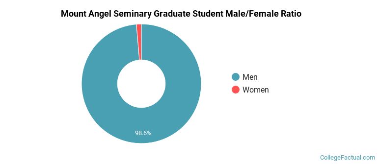 Mount Angel Seminary Graduate Student Gender Ratio