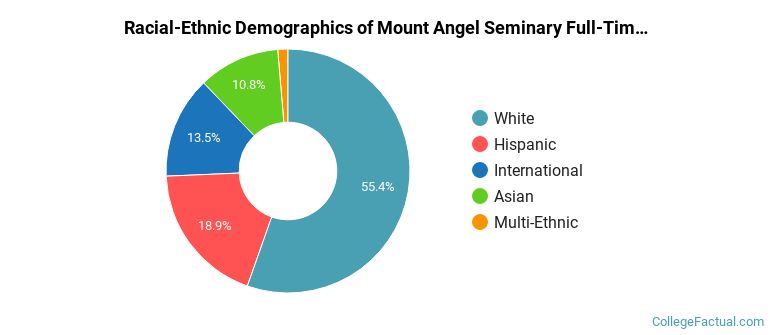 Mount Angel Seminary Graduate Students Racial-Ethnic Diversity Pie Chart