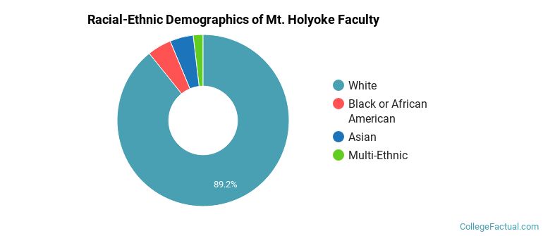 Racial-Ethnic Demographics of Mt. Holyoke Faculty
