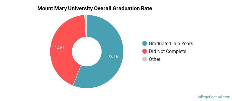 Mount Mary Graduation Rates
