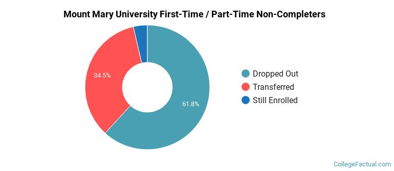 Mount Mary University Non Completers