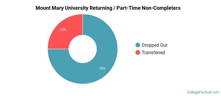 Mount Mary University Non Completers
