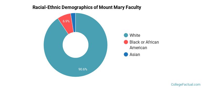 Racial-Ethnic Demographics of Mount Mary Faculty