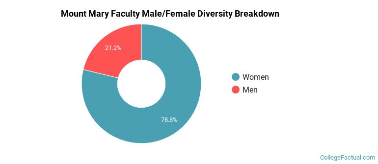 Mount Mary Faculty Male/Female Ratio