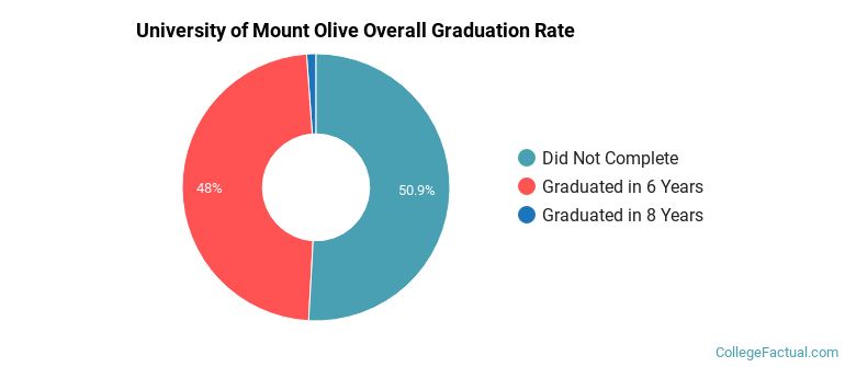UMO Graduation Rates