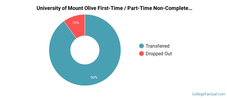 University of Mount Olive Non Completers