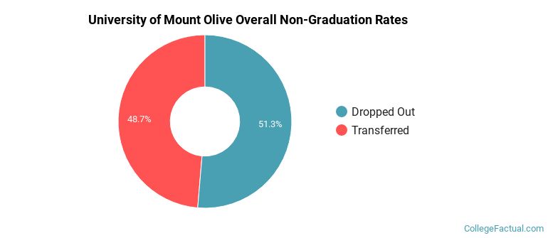 UMO Overall Non-Graduation Rates