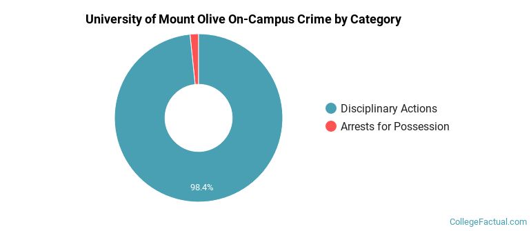 University of Mount Olive On-Campus Crime by Category