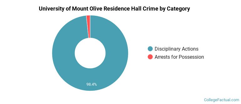 University of Mount Olive Residence Hall Crime by Category