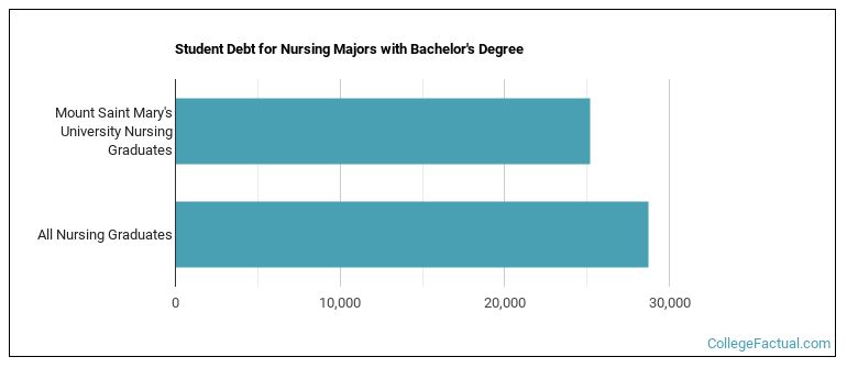Student debt for Nursing majors with a bachelor's degree at Mount Saint Mary's University