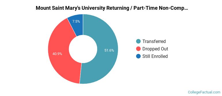 Mount Saint Mary's University Non Completers
