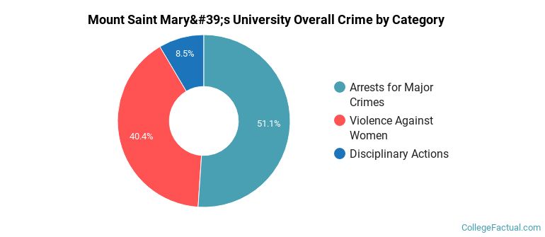 Mount Saint Mary's University Overall Crime by Category