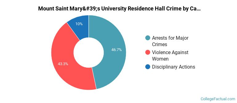 Mount Saint Mary's University Residence Hall Crime by Category