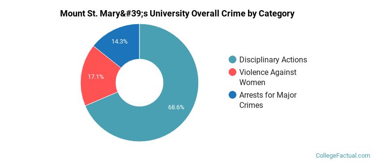 Mount St. Mary's University Overall Crime by Category