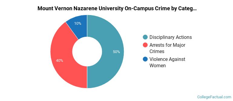 Mount Vernon Nazarene University On-Campus Crime by Category