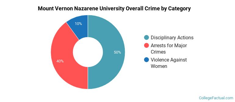 Mount Vernon Nazarene University Overall Crime by Category