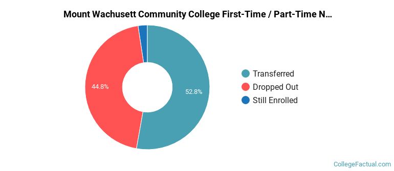 Mount Wachusett Community College Non Completers