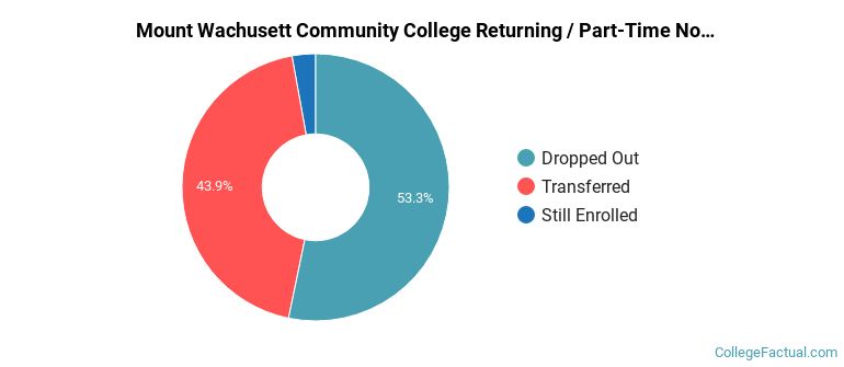 Mount Wachusett Community College Non Completers
