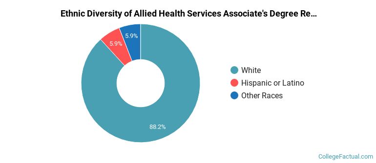Ethnic diversity of Allied Health Services majors at Mountwest Community and Technical College