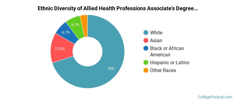 Ethnic diversity of Allied Health Professions majors at Mt Hood Community College