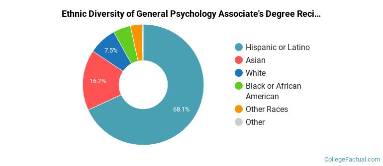 Ethnic diversity of General Psychology majors at Mt San Antonio College