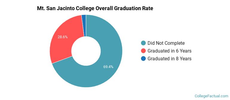 MSJC Graduation Rates