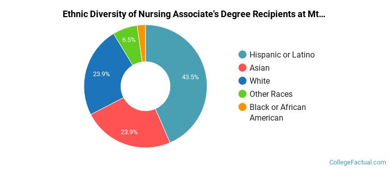 Ethnic diversity of Nursing majors at Mt San Jacinto Community College District