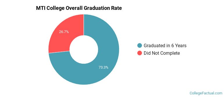MTI College Graduation Rates