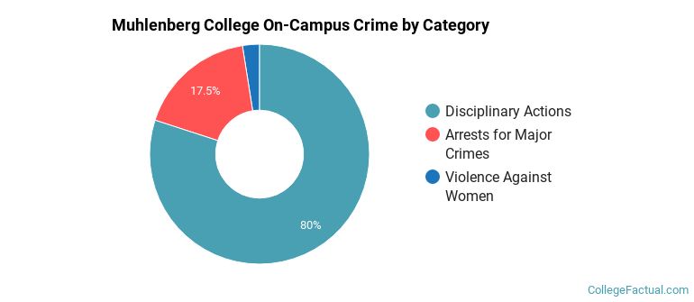 Muhlenberg College On-Campus Crime by Category