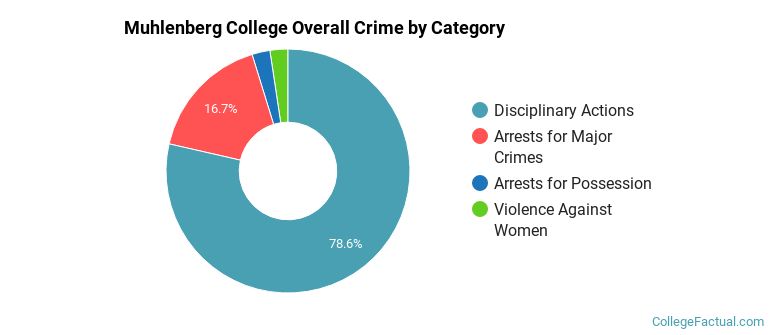 Muhlenberg College Overall Crime by Category