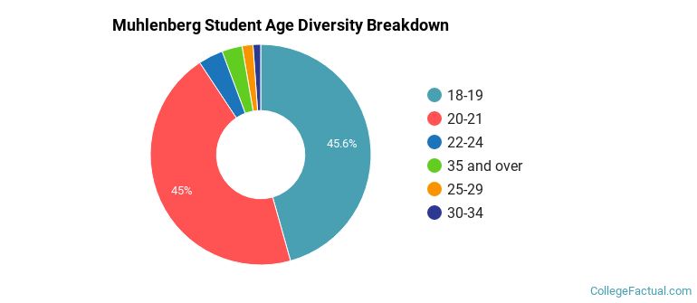 Muhlenberg Student Age Diversity
