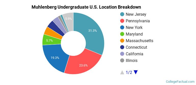 Where are Muhlenberg students from?