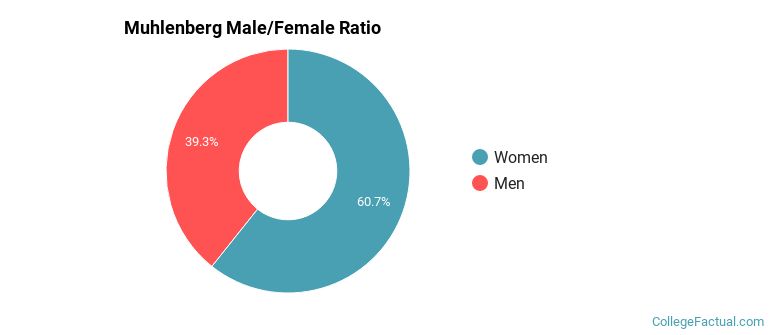Muhlenberg Gender Ratio