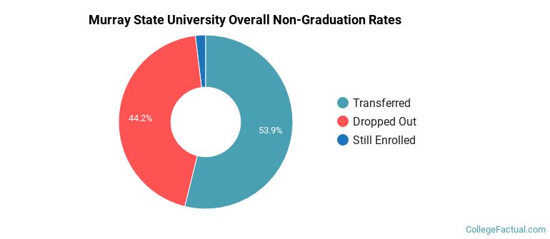 Murray State Overall Non-Graduation Rates