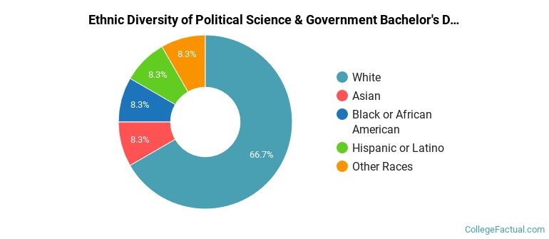 Ethnic diversity of Political Science & Government majors at Murray State University