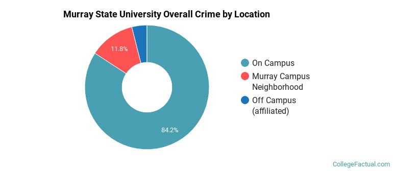 Murray State University Overall Crime by Location