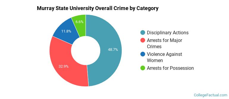 Murray State University Overall Crime by Category