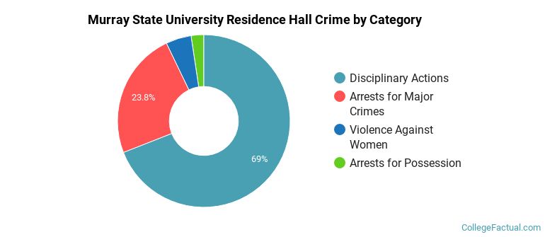 Murray State University Residence Hall Crime by Category