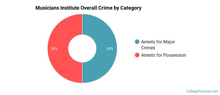 Musicians Institute Overall Crime by Category